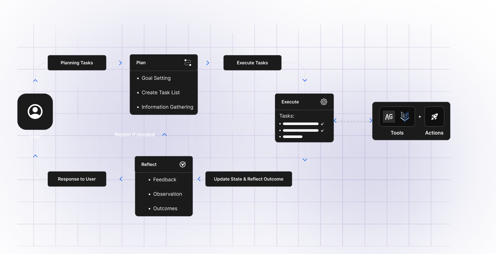 AI Agent Process Flow